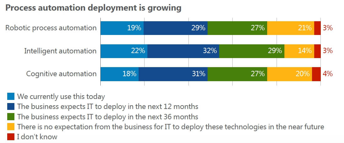 Avanade Mercato Process Automation
