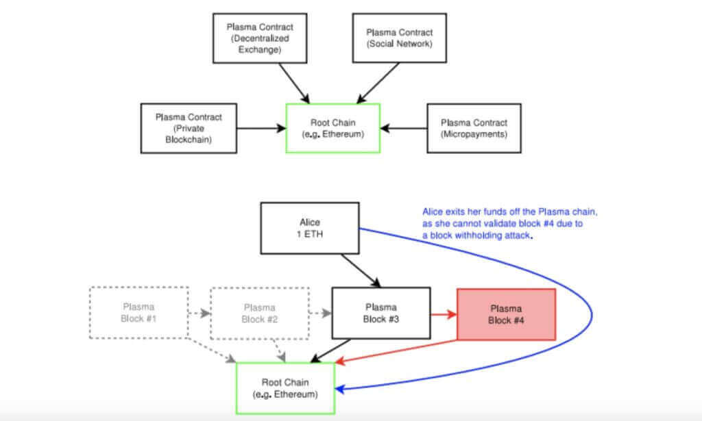 Plasma Architecture and how Plasma block attackers