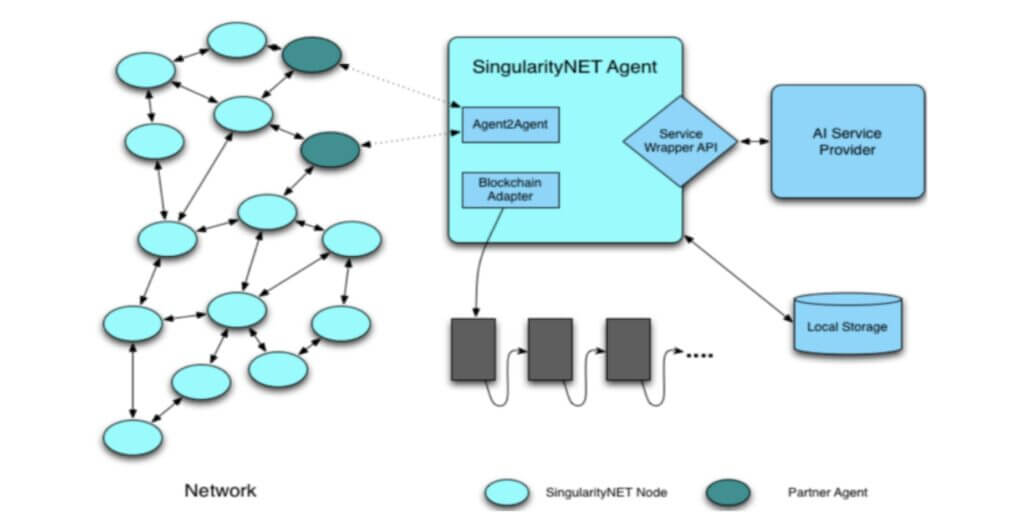 SingularityNet High-level architecture diagram