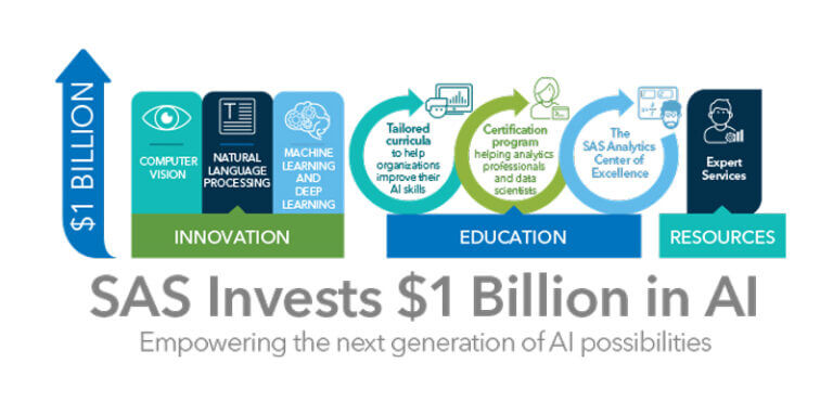 Leggi l'articolo Accelerazione di SAS in campo AI e Machine Learning con un investimento da un miliardo di dollari