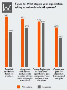 Come ridurre i bias nei sistemi di AI - fonte: survey ‘Human AI is here’