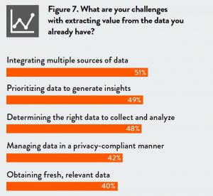 Le principali sfide per estrarre valore dai dati (fonte: survey ‘Human AI is here’)
