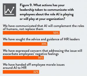 Azioni per comunicare con i dipendenti il ruolo che l’AI gioca o giocherà nell’organizzazione (fonte: survey ‘Human AI is here’)