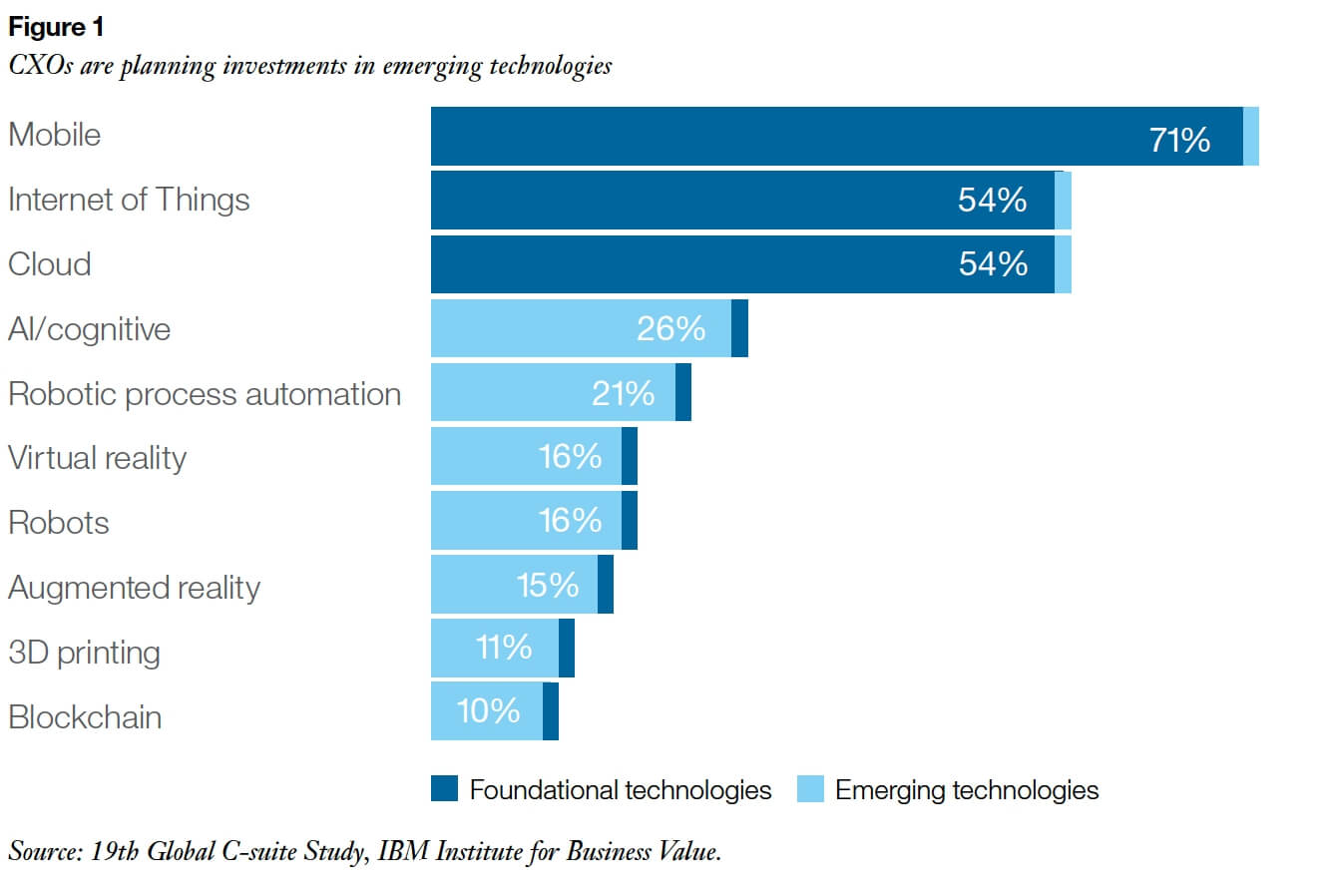 Cognitive Enterprise 