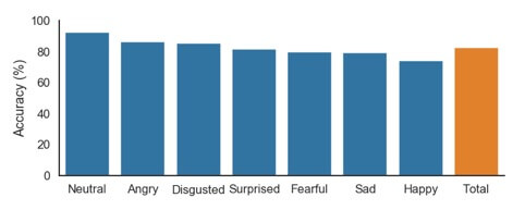 Deep learning e riconoscimento vocale delle emozioni - grafico di accuratezza