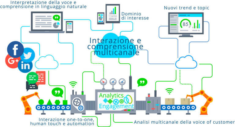 L’universo “Iride”: la piattaforma che cambia la customer experience