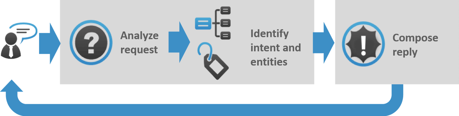 I tre componenti principali che caratterizzano la struttura di un chatbot