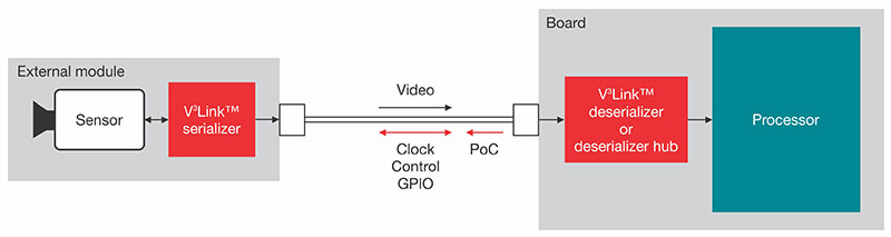 A simplified block diagram shows data serialization and deserialization and power transmission using V3 Link devices.