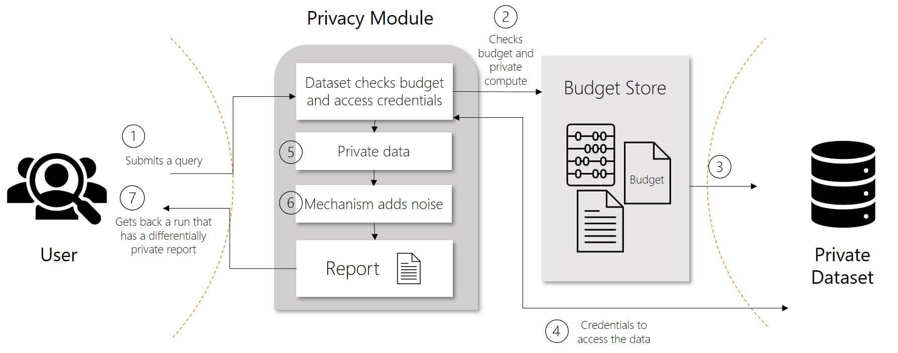 differential privacy
