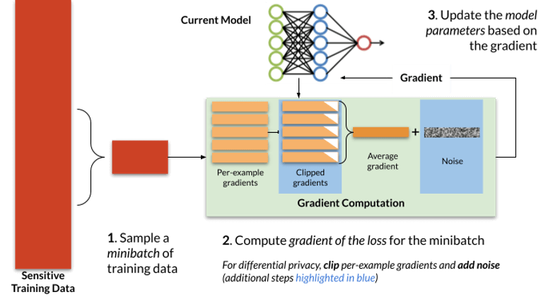 differential privacy