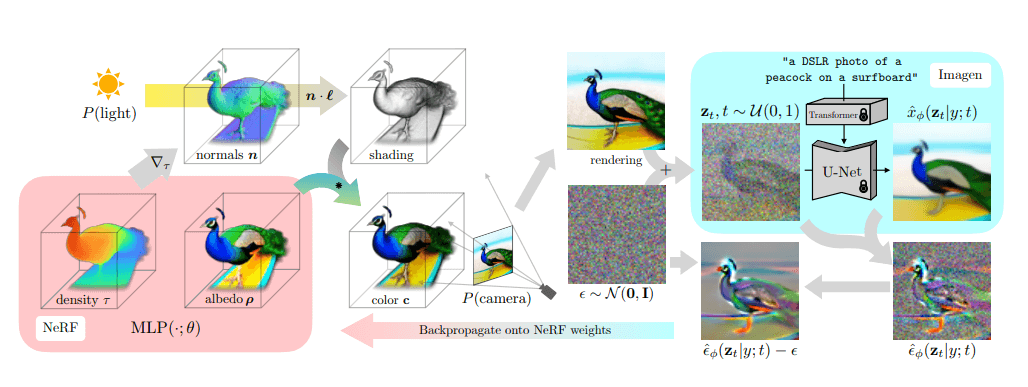 The 3D diffusion and reconstruction from text process architecture, Image Source: DreamFusion