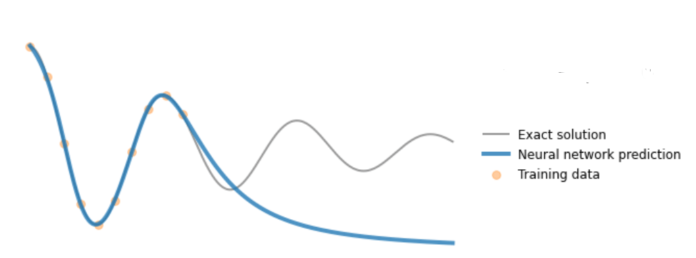 Physics-Informed Neural Network