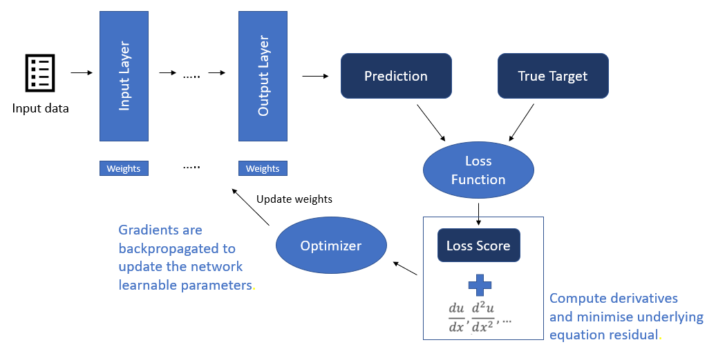 Physics-Informed Neural Network