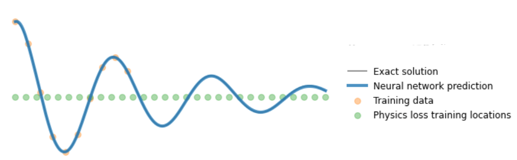 Physics-Informed Neural Network