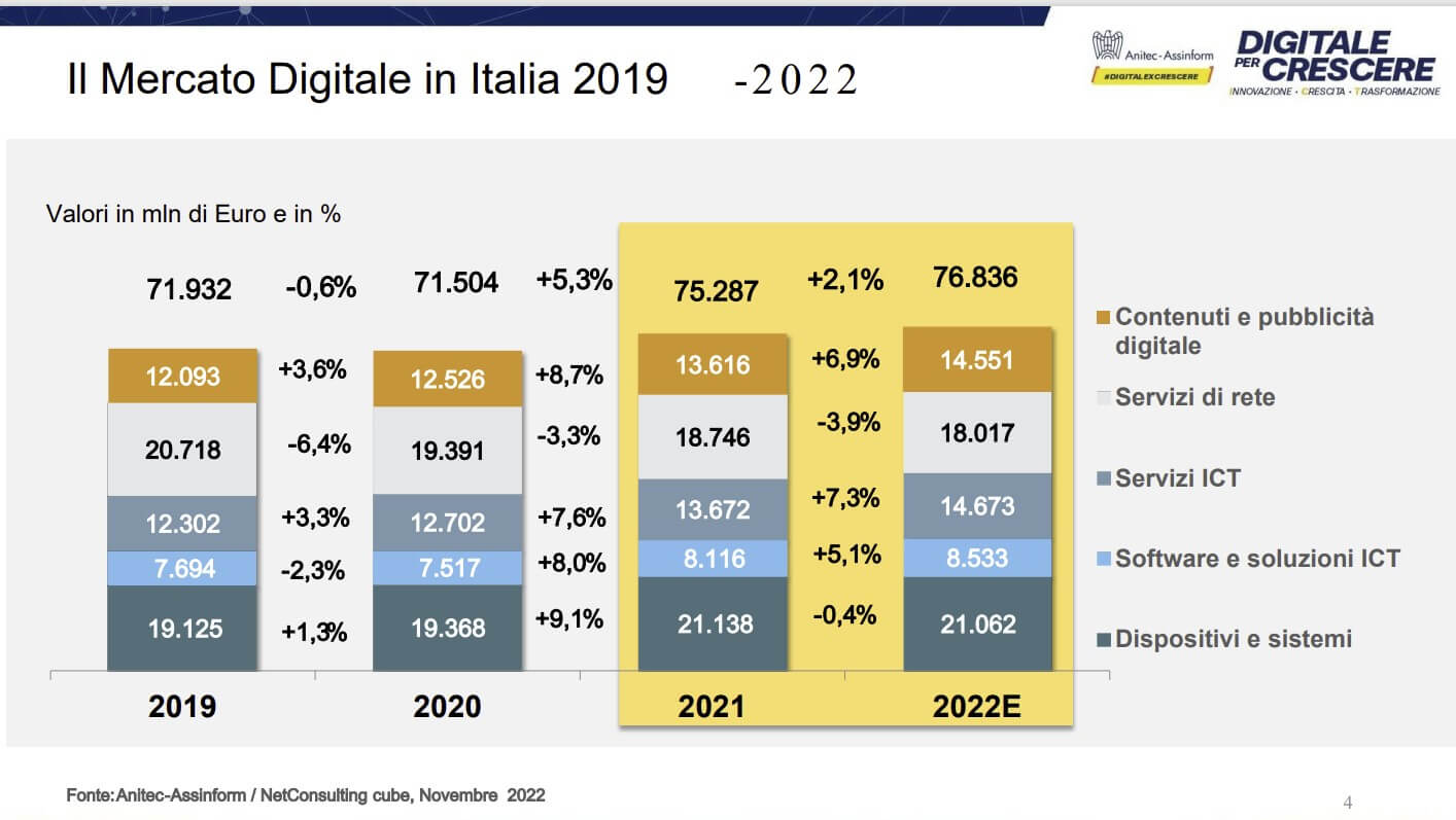 Mercato digitale 2022