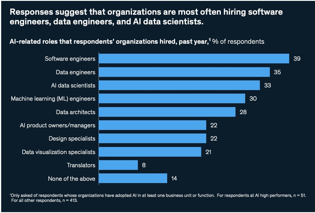 McKinsey State AI 2022