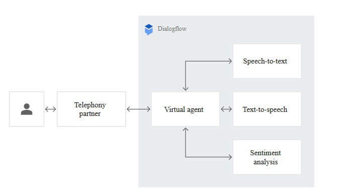 piattaforme conversational AI