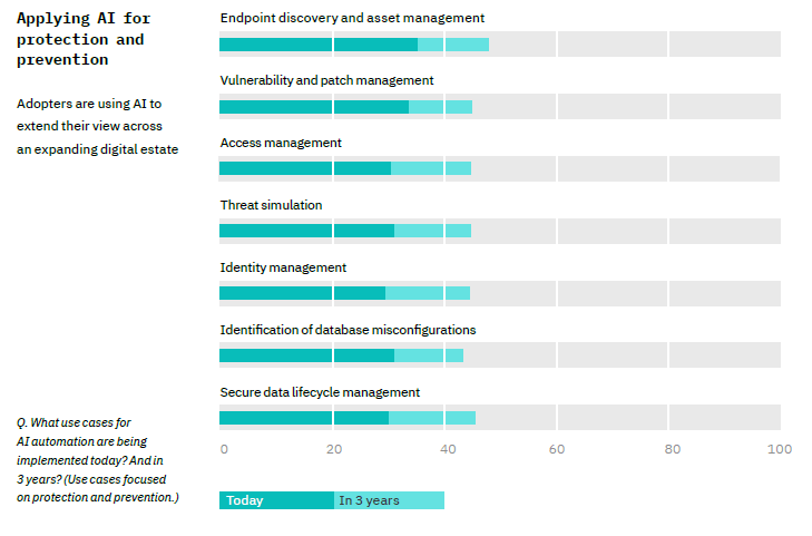 AI sicurezza informatica