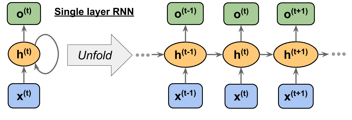 Reti Neurali Ricorrenti