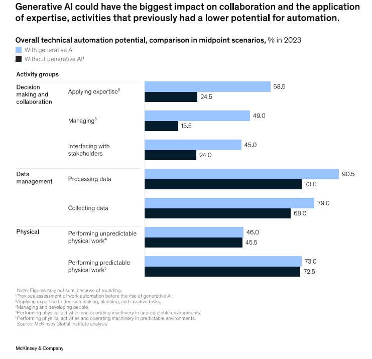 McKinsey AI generativa