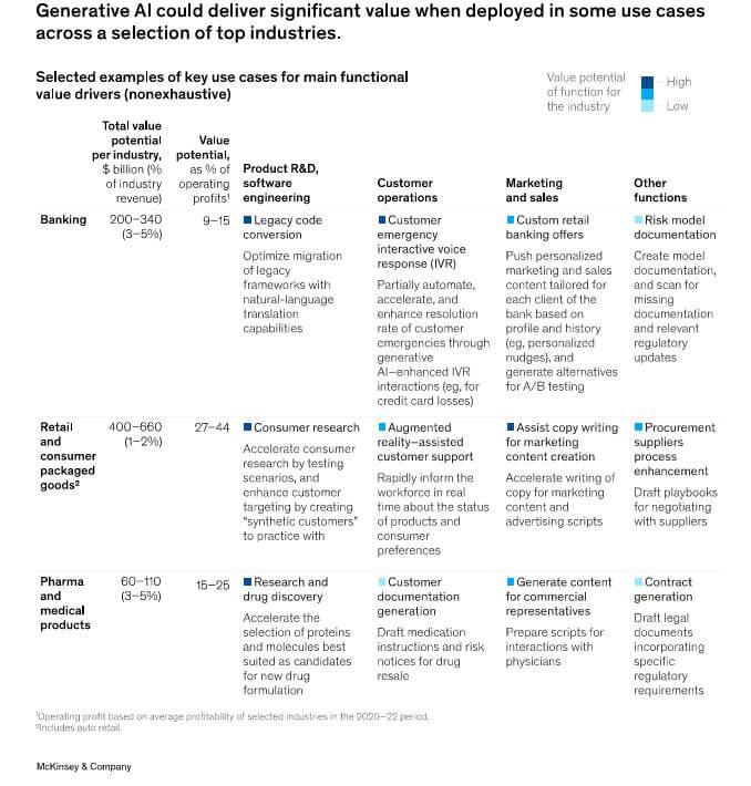 AI generativa McKinsey