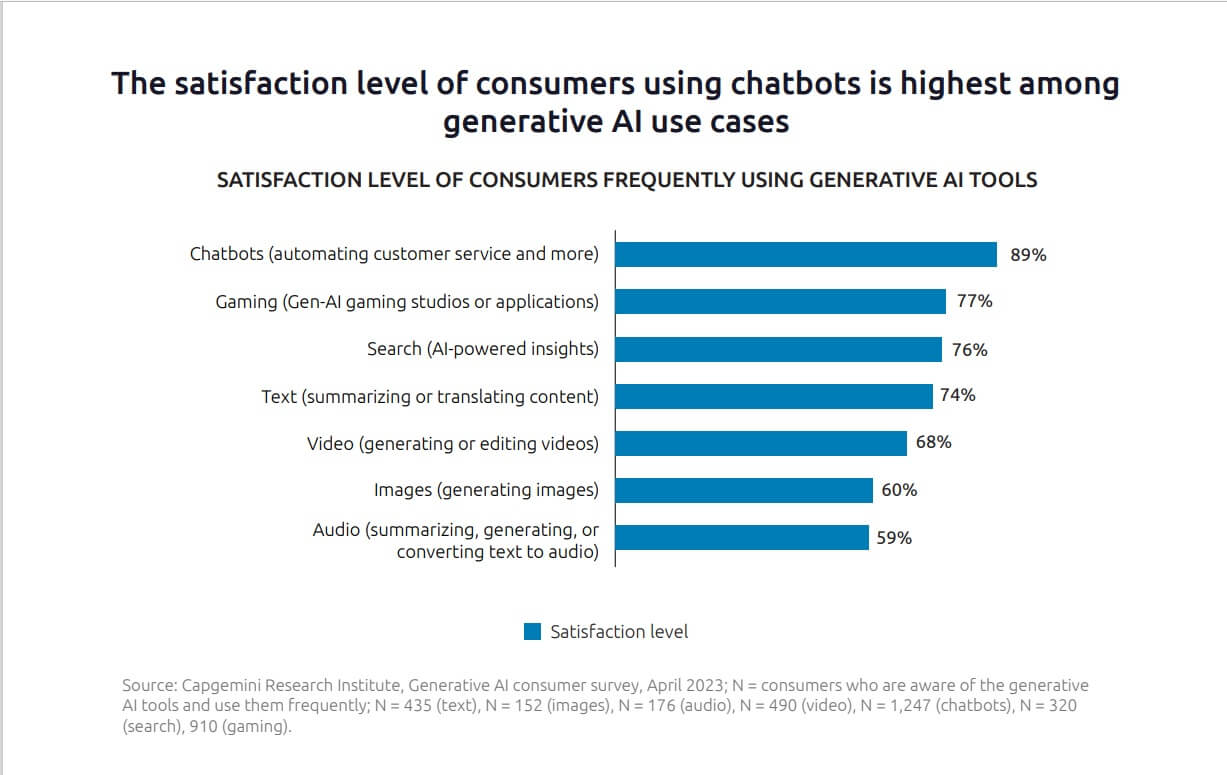 Capgemini AI generativa