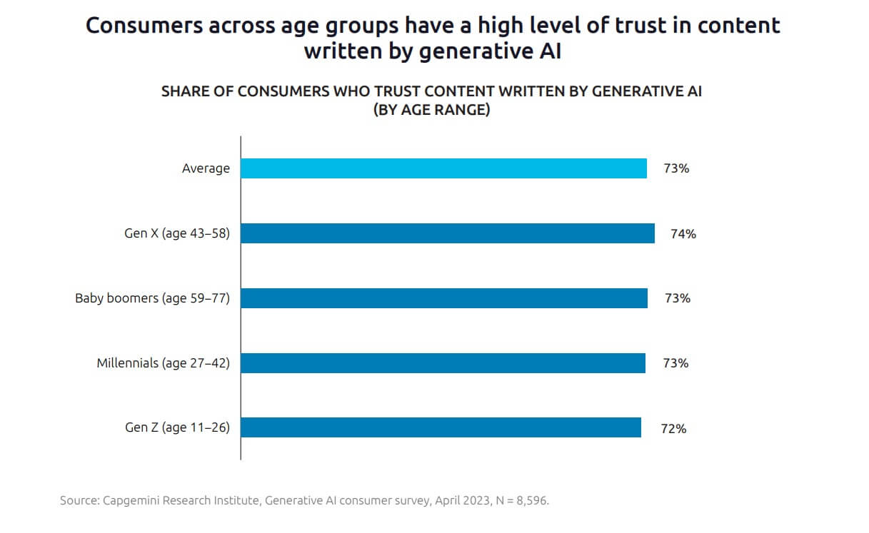 Capgemini AI generativa