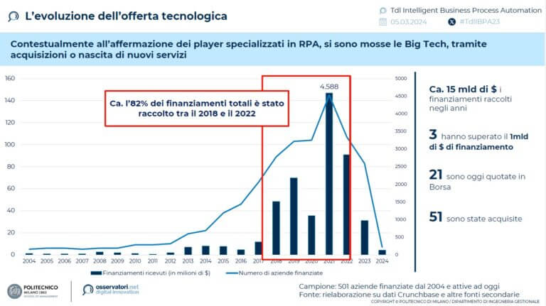 Business process automation