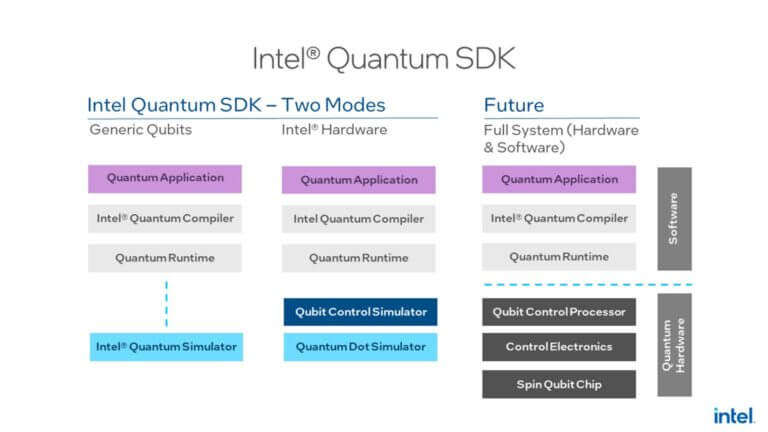 Intel lancia la versione 1.1 del Quantum Software Development Kit