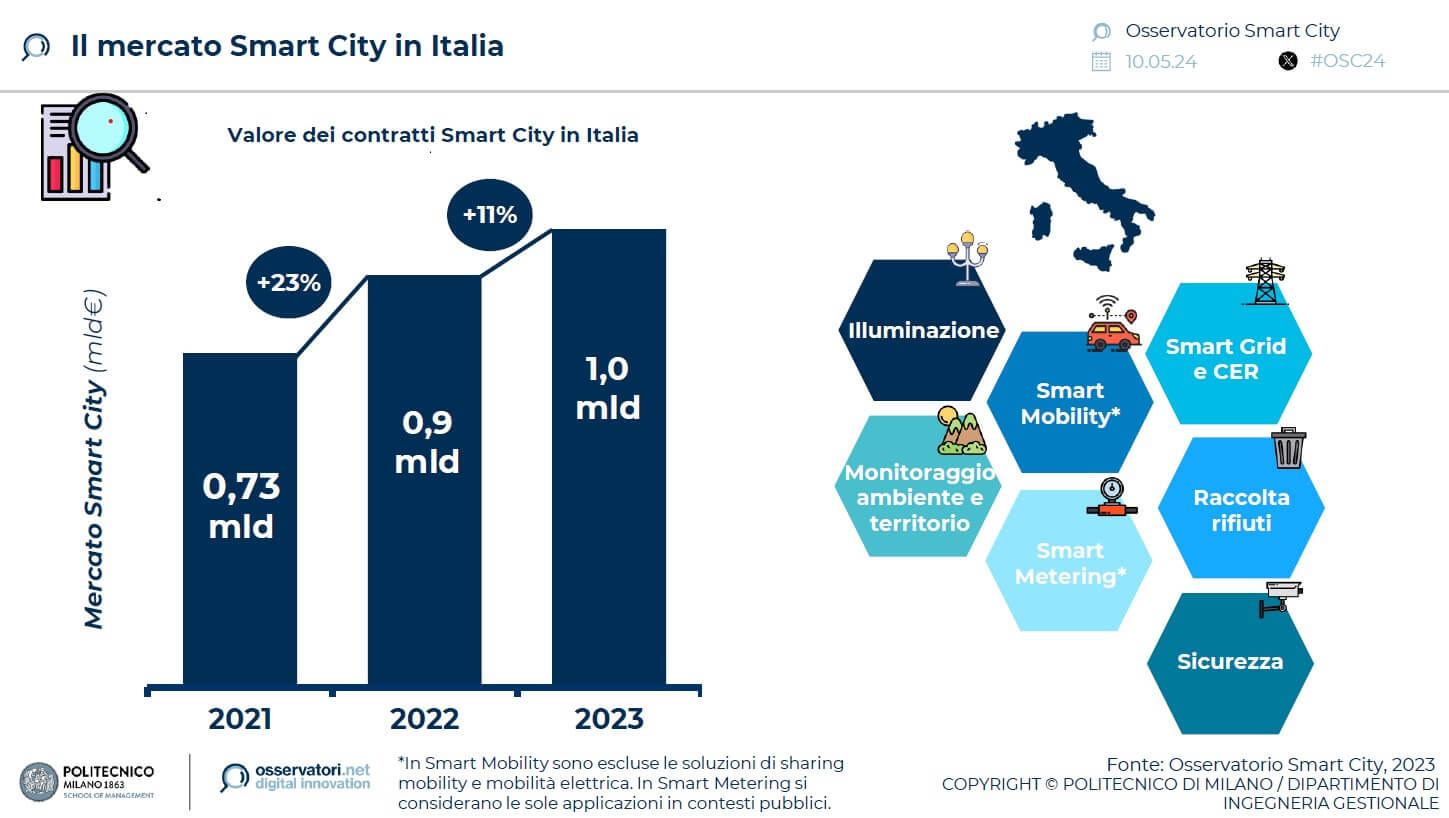 Smart City Nel 2023 Il Mercato Ha Raggiunto 1 Mld Di Euro AI4Business Smart City Nel 2023 Il Mercato Ha Raggiunto 1 Mld Di Euro AI4Business
