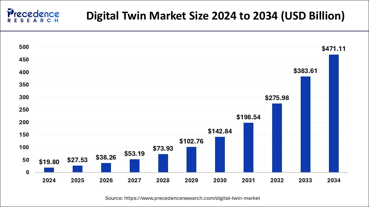 digital twin