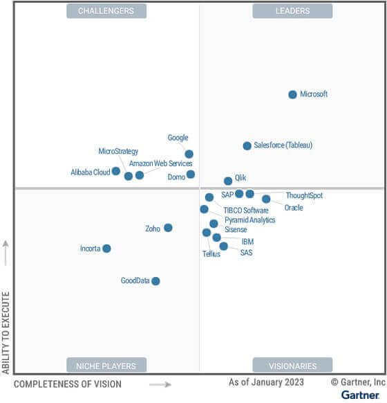 Gartner Magic Quadrant for Analytics and BI 2023