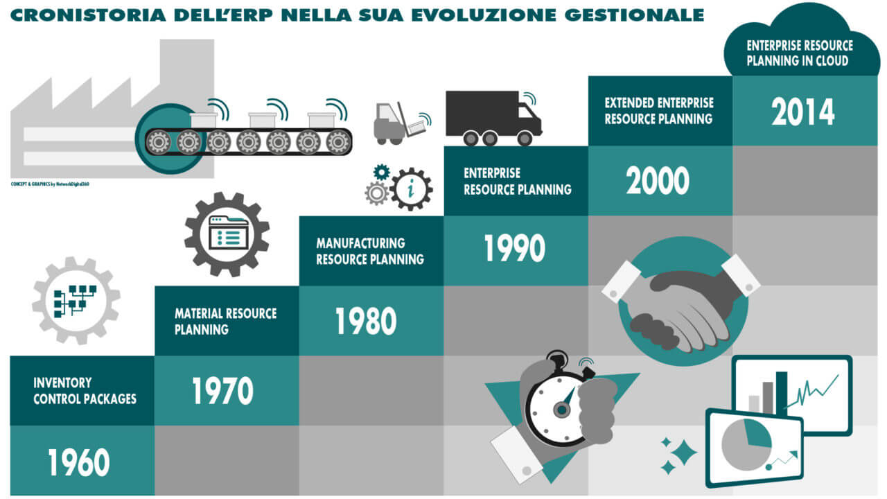 erp-storia-evoluzione Cronistoria dell'erp nella sua evoluzione gestionale