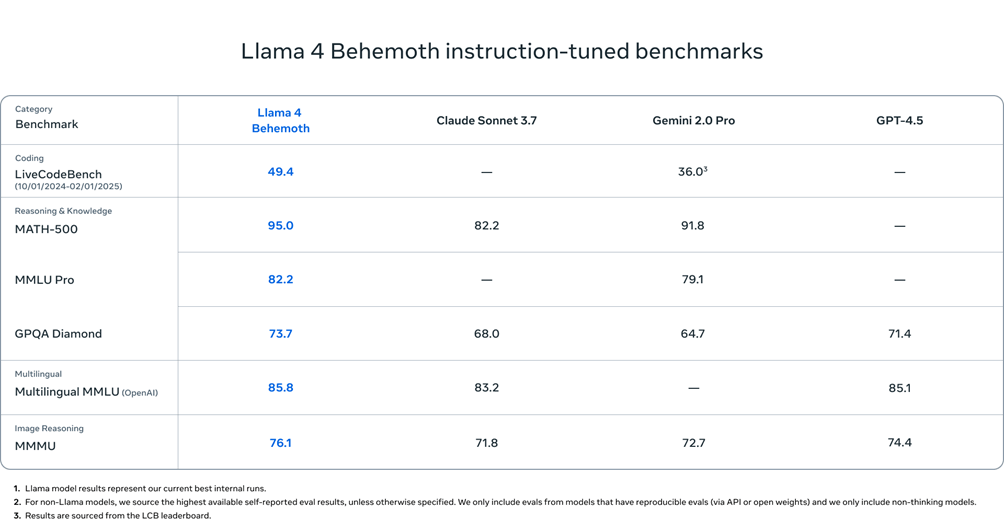 Llama 4 Maverick Scout