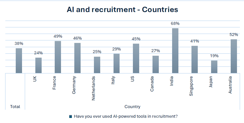 AI recruitment