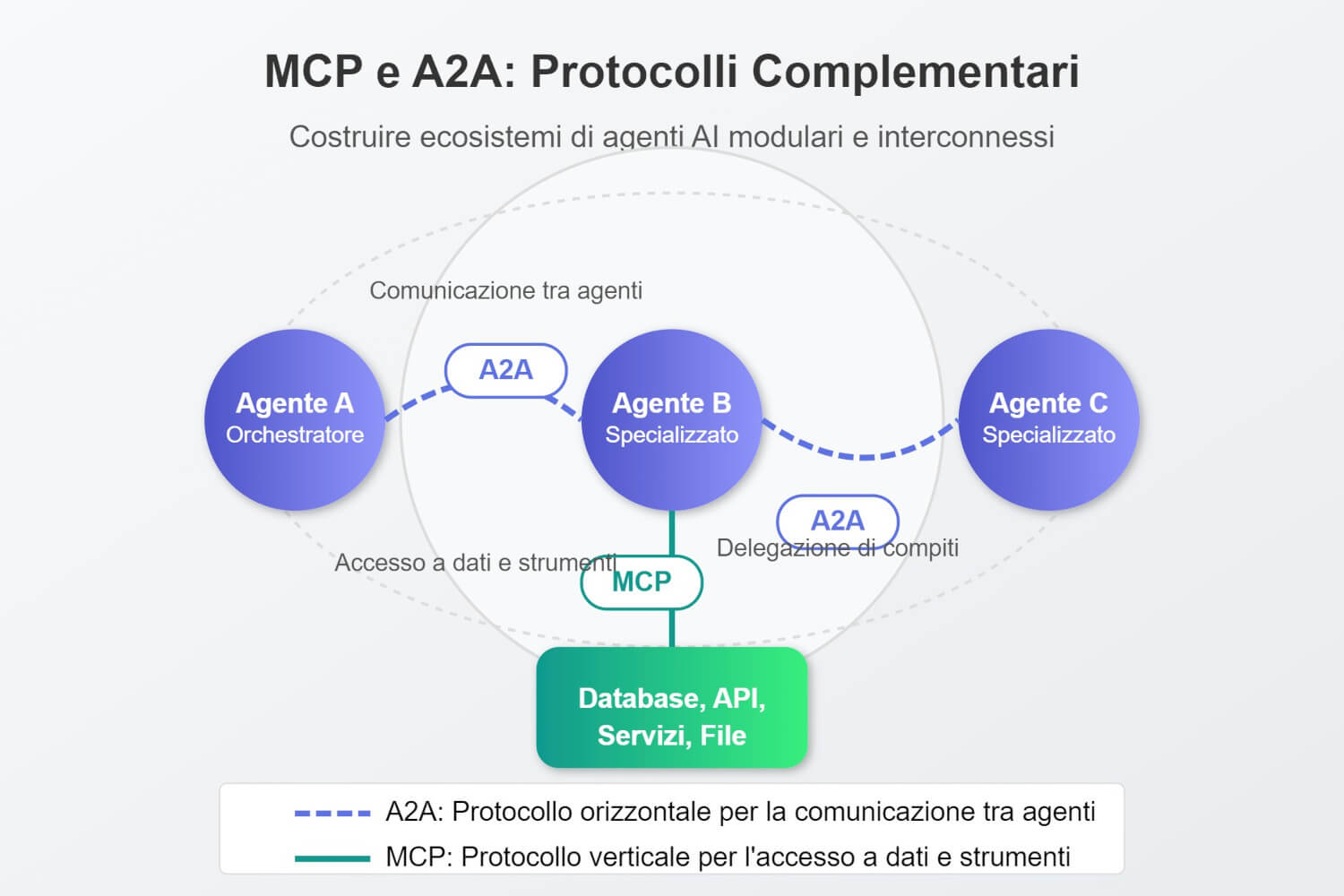 MCP A2A differenze
