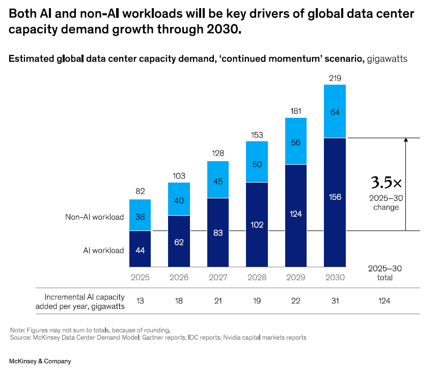 potenza calcolo investimenti mckinsey