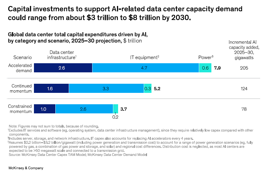 potenza calcolo investimenti mckinsey