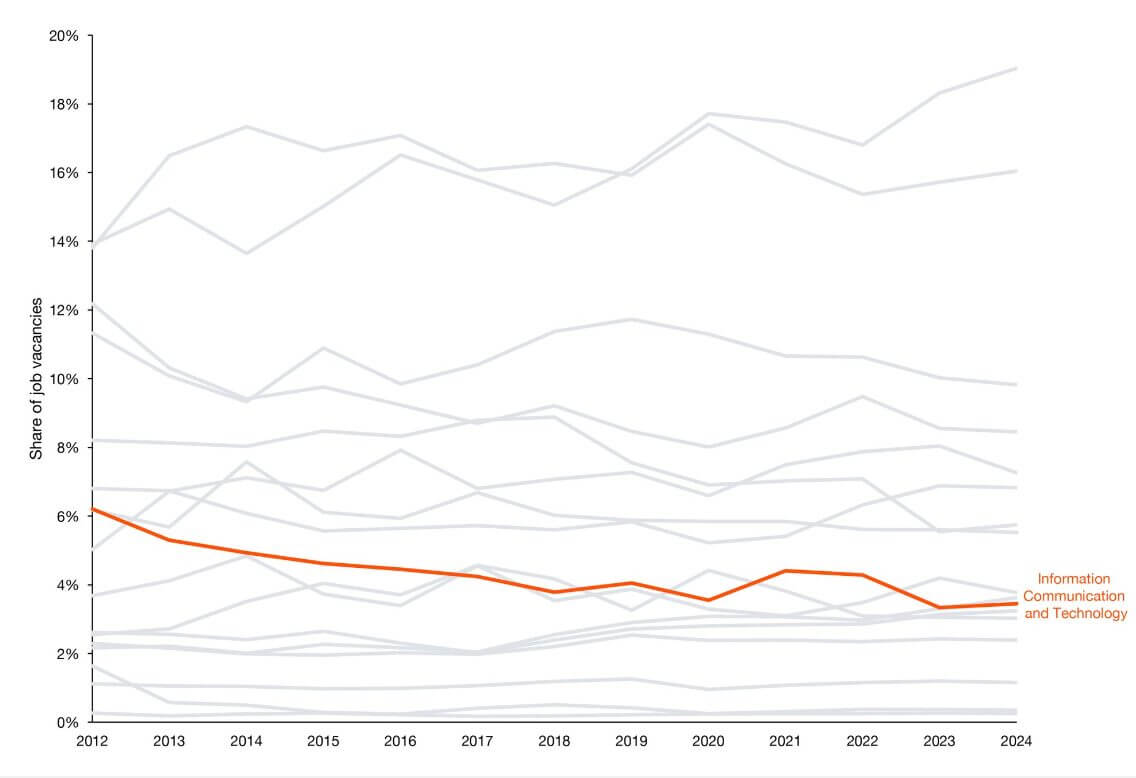 PwC Global AI Job Barometer 2025