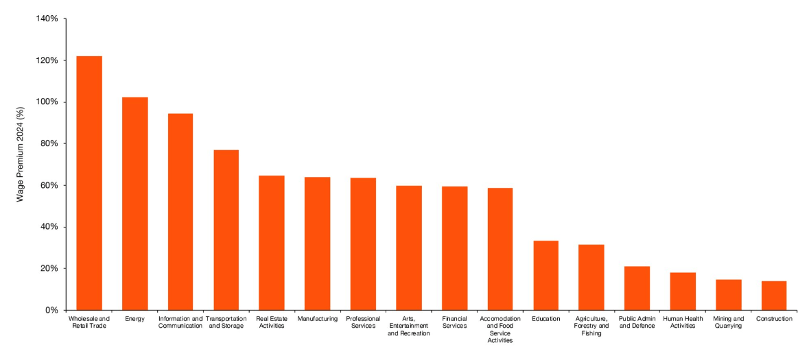 PwC Global AI Job Barometer 2025
