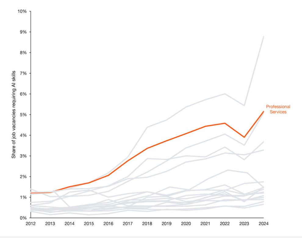 PwC Global AI Job Barometer 2025