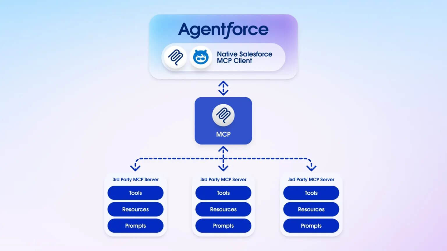 Salesforce Agentforce 3