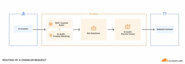 Cloudflare blocca i bot AI e introduce un sistema di "pay-per-crawl" per i clienti