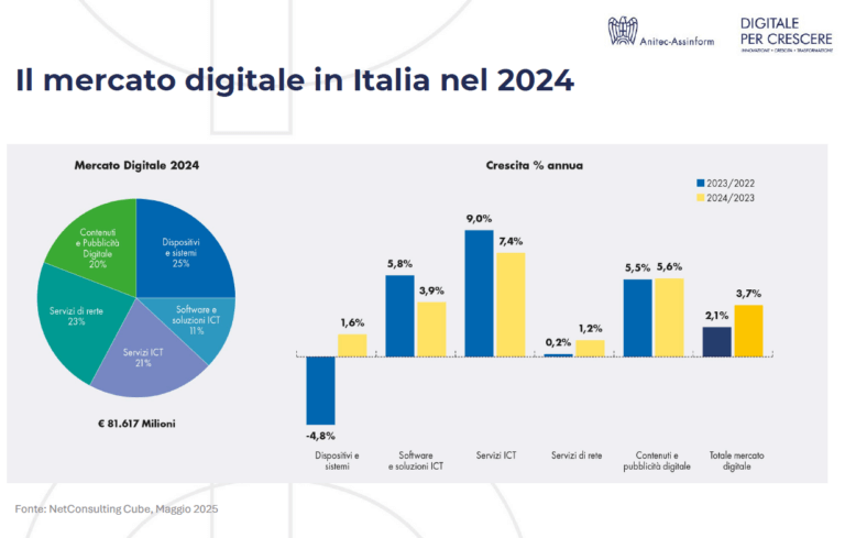 Mercato digitale italiano: l’AI guida la crescita (+38,7%) nel 2024