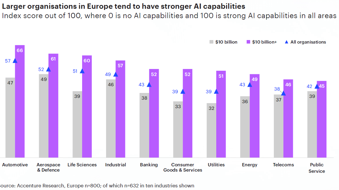 AI Europa produttività Accenture