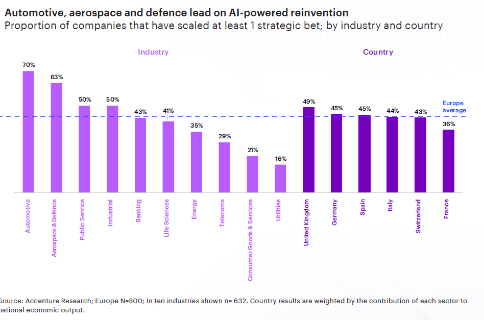 AI Europa produttività Accenture
