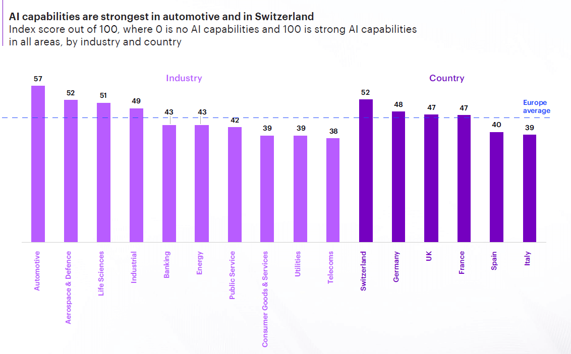 AI Europa produttività Accenture