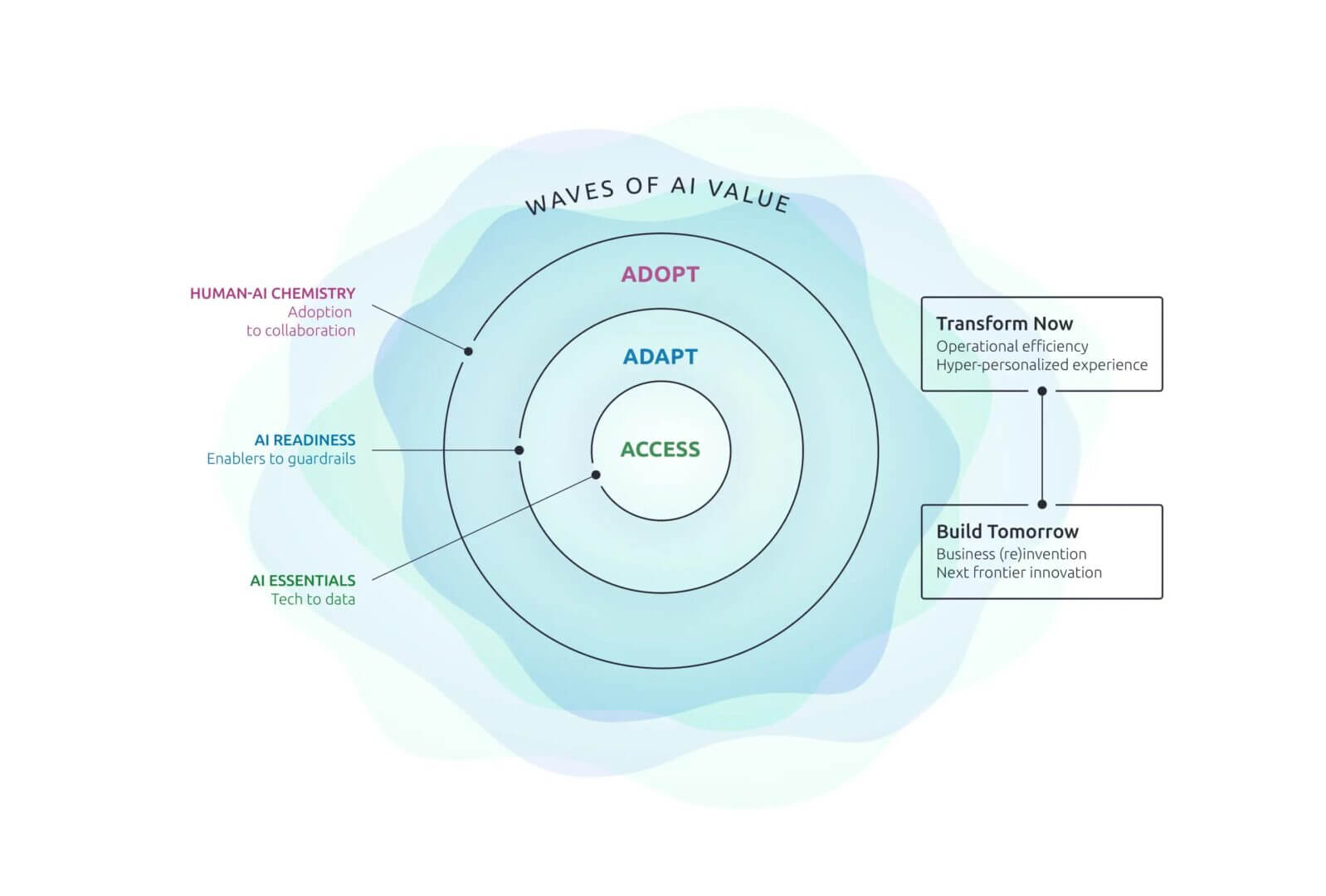 Resonance AI Framework di Capgemini