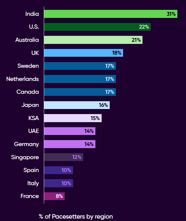 Enterprise AI Maturity Index 2024