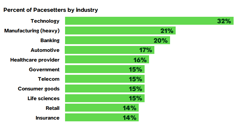 Enterprise AI Maturity Index 2024
